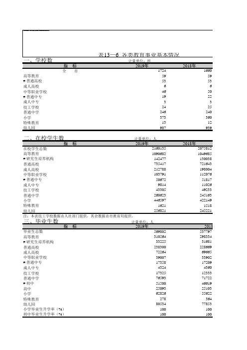 南京市统计年鉴2020社会经济指标：各类教育事业基本情况