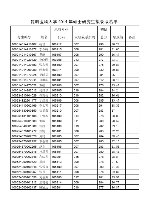 昆明医科大学2014年硕士研究生拟录取名单