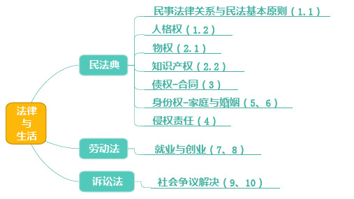 第三课 订约履约 诚信为本课件-高考政治一轮复习统编版选择性必修二法律与生活