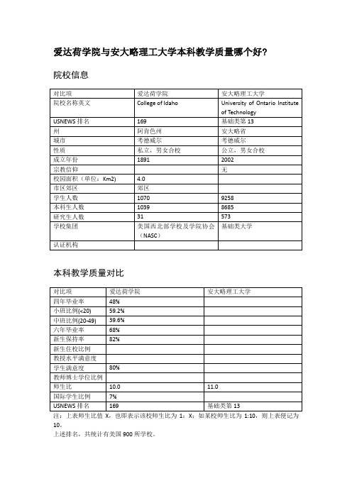 爱达荷学院与安大略理工大学本科教学质量对比