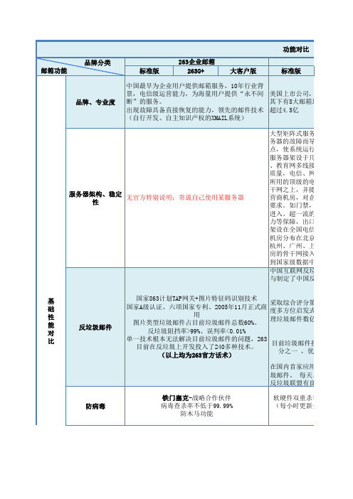 网易企业邮箱跟263的对比