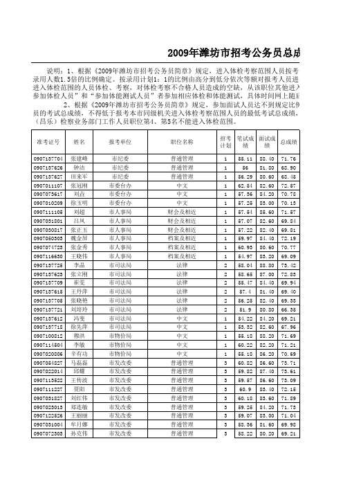 2009年潍坊市招考公务员笔试成绩