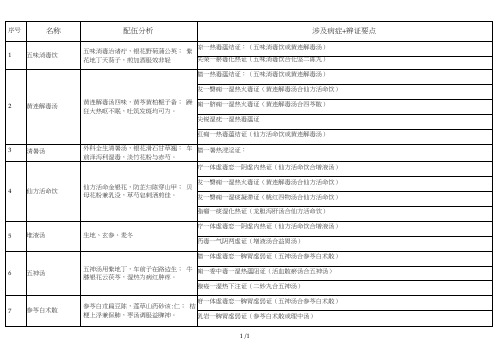 2018执业医师考试中医儿科学涉及方剂