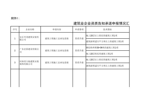 建筑业企业资质告知承诺申报情况汇总表