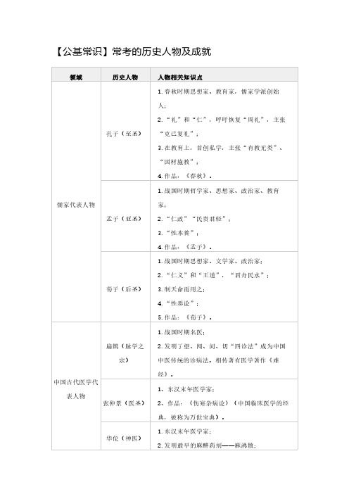 【公基常识】常考的历史人物及成就