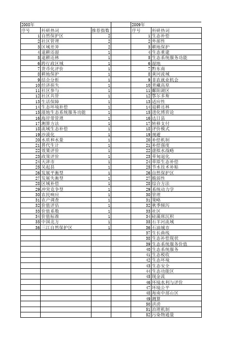 【国家自然科学基金】_区域生态补偿_基金支持热词逐年推荐_【万方软件创新助手】_20140731