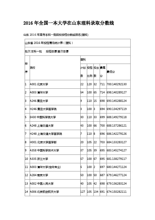 2016年全国一本大学在山东理科录取分数线