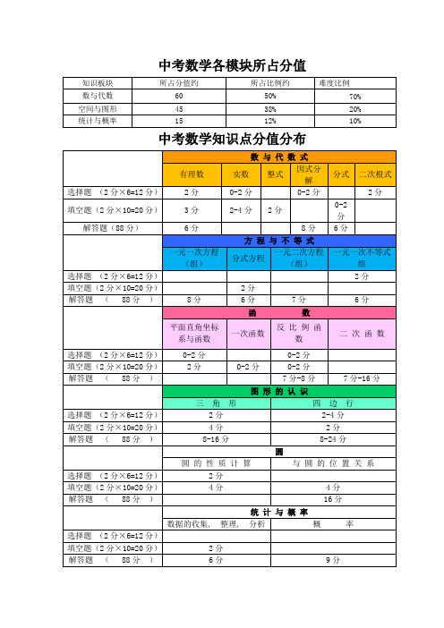 初中数学知识点中考分值分布[1]