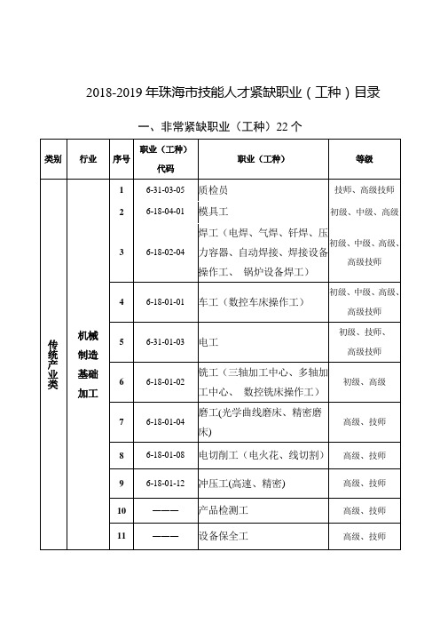 2018-2019年珠海技能人才紧缺职业工种-珠海人力资源和社会