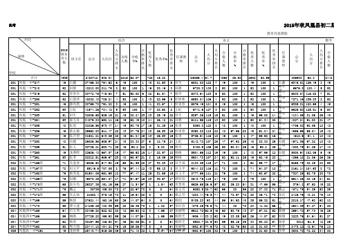 2015年秋凤凰县初二期末考试成绩统计表-到班