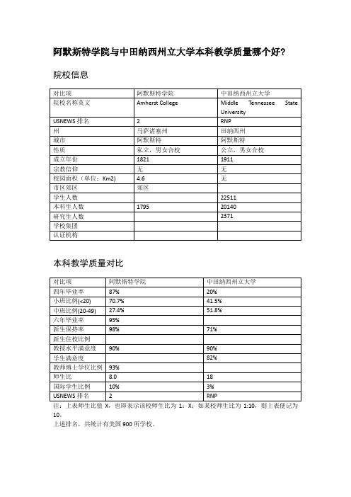 阿默斯特学院与中田纳西州立大学本科教学质量对比