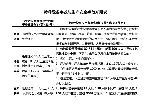 特种设备事故与生产事故级别对照表