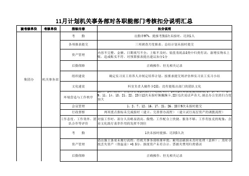 机关事务部对各职能部门考核扣分说明汇总