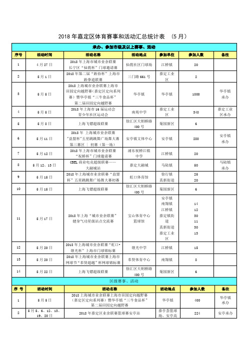 2018年嘉定区体育赛事和活动汇总统计表(5月)