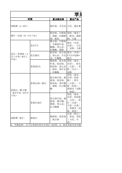 苹果防治历