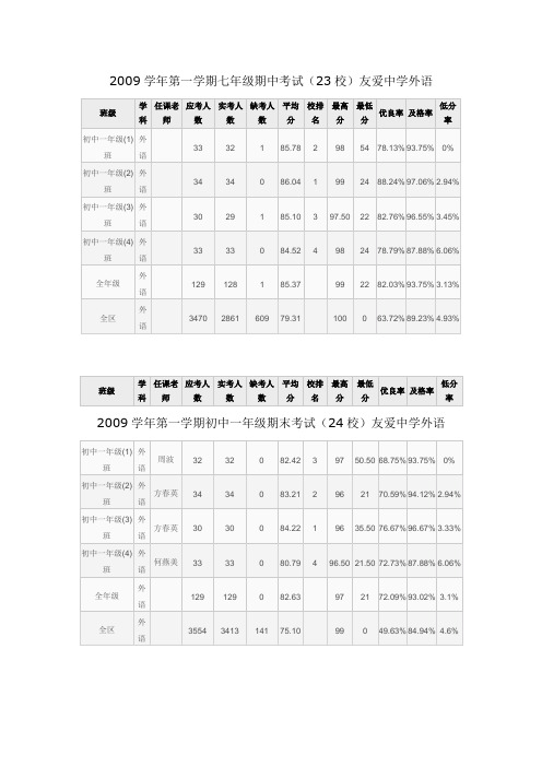 2009学年第一学期七年级期中考试