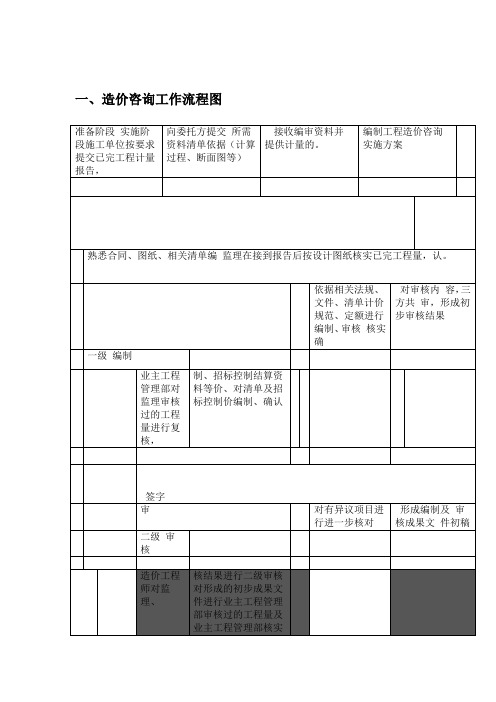 工程造价工作流程图