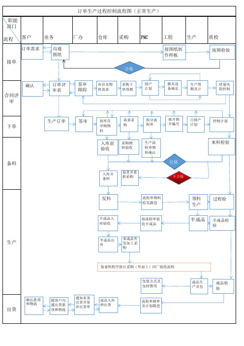 订单生产过程流程图