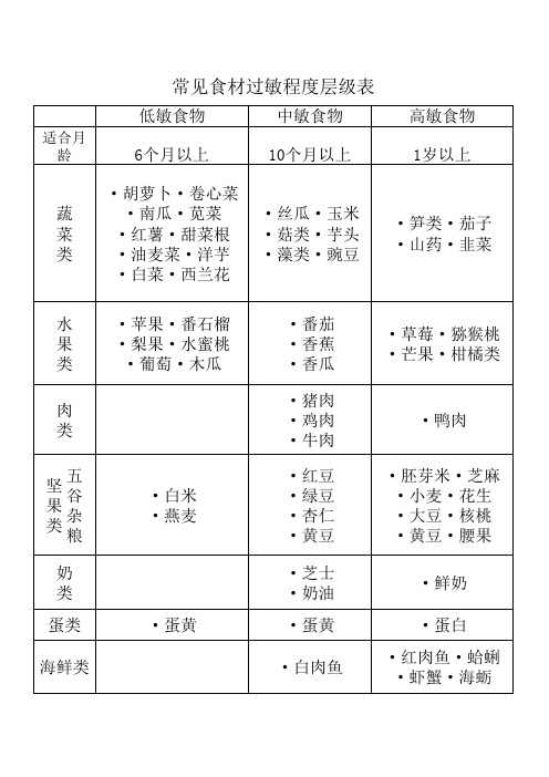 常见食材过敏程度层级表