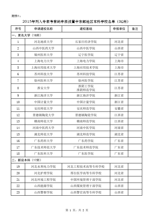 2015年列入专家考察的申报设置中东部地区本科学校名单(36所)