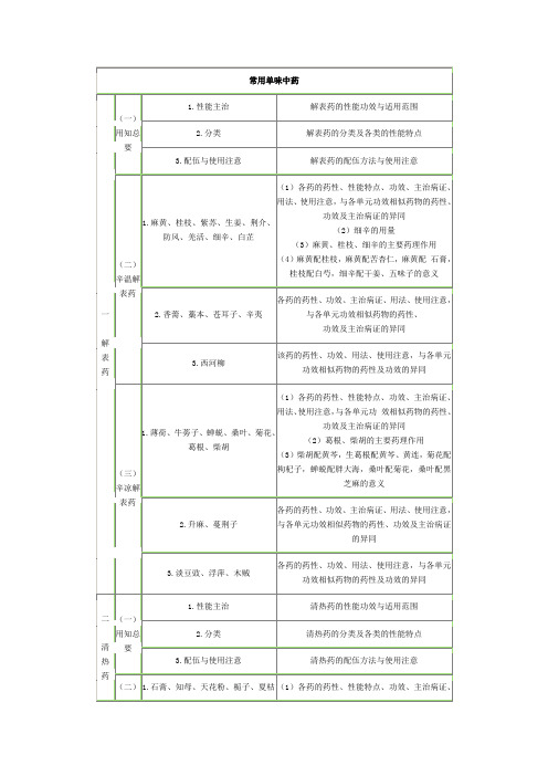 中药学复习资料