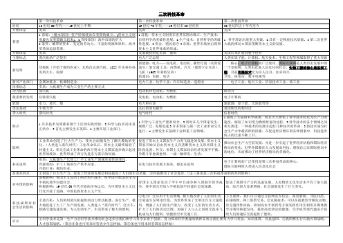 三次科技革命表格