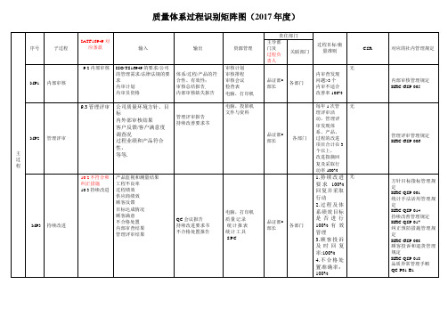 质量管理体系过程识别矩阵图及与条款对照表