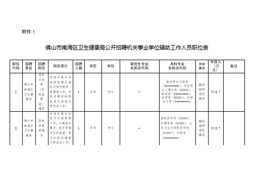 佛山市南海区卫生健康局公开招聘机关事业单位辅助工作人员职位表【模板】