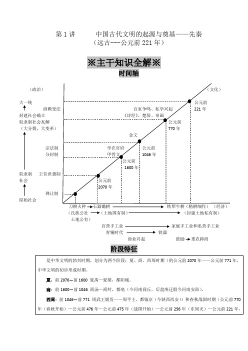 中国古代文明的起源与奠基——先秦 学案