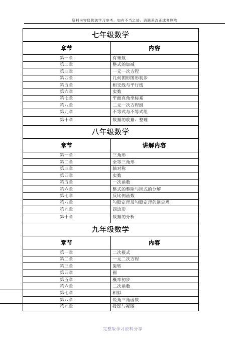 七年级到高三数学课程目录详细版