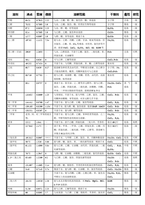 溶剂的毒性