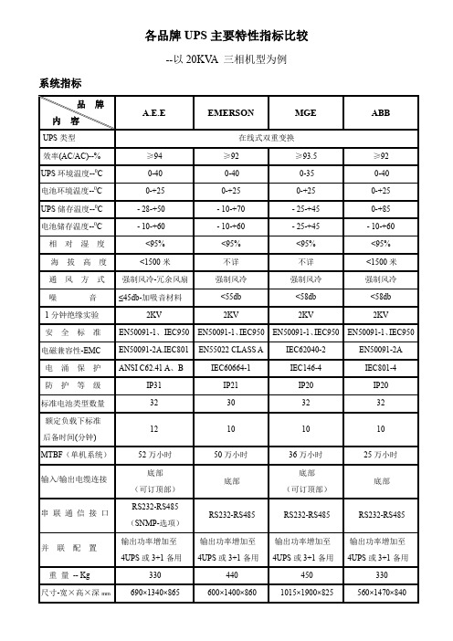 各品牌UPS主要特性指标比较