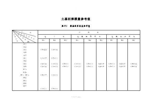 土基回弹模量参考值