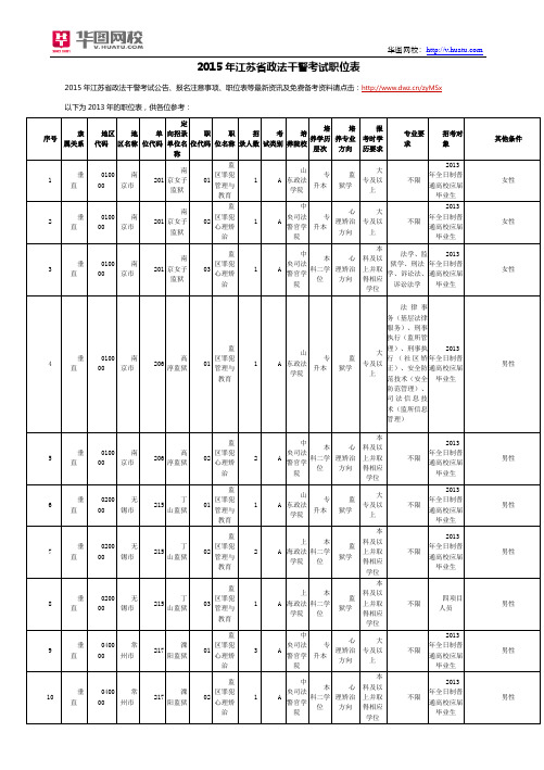 2015年江苏省政法干警考试职位表