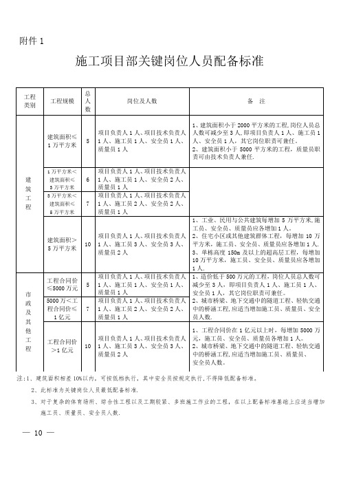 施工项目部关键岗位人员配备标准