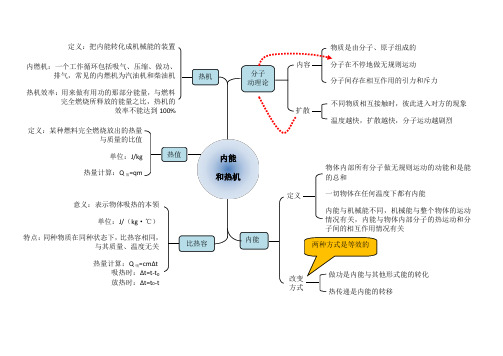 2020版初中物理内能和热机思维导图