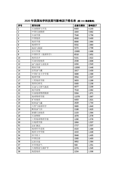 中文地学期刊 2020年度影响因子排名表