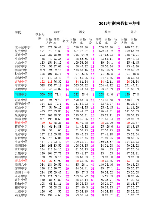 2013年衡南县初三毕业会考各校三率统计表