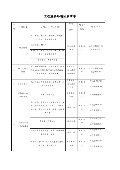 工程重要环境因素清单