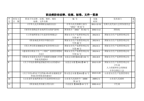 职业病防治法律、法规、规范、标准、文件一览表