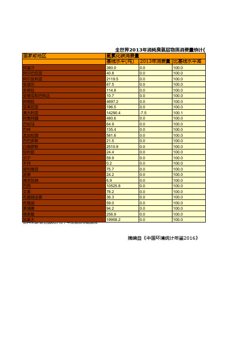 中国环境统计年鉴2016全国指标数据：全世界2013年消耗臭氧层物质消费量统计一