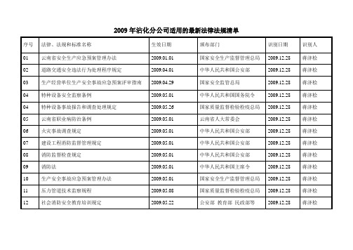 2009-2013年沾化分公司适用的最新法律法规清单