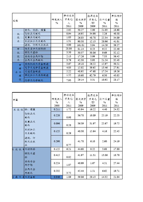 中国、巴西、韩国制造业对比