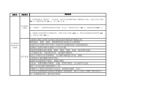 安全绩效考核标准及扣分细则