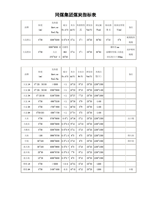 中国各大煤矿煤炭指标