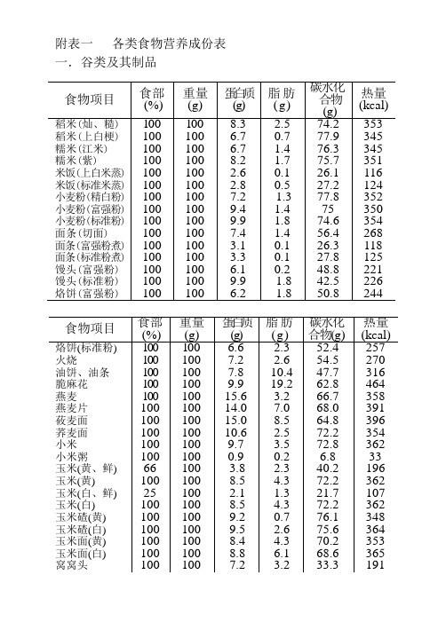 健身各类食物营养成份表