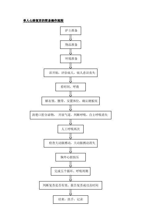 单人CPR操作技术考核及评分标准