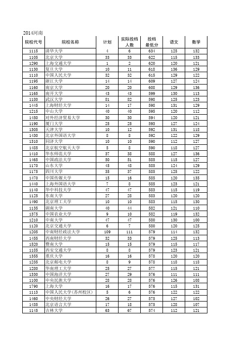 2014河南一本文科投档线排序版