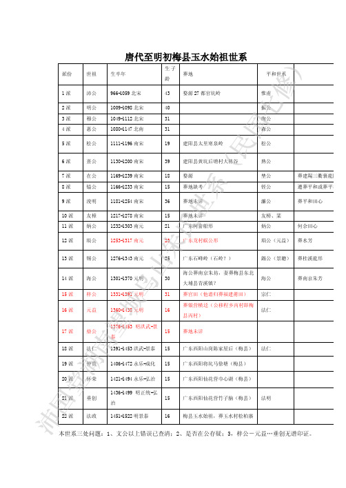 湖南望《乌山朱氏支谱世系图(民国七修)》