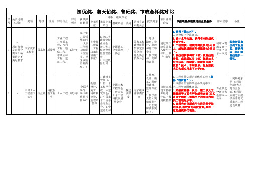 詹天佑奖、国优、、鲁班、市政金杯奖对比